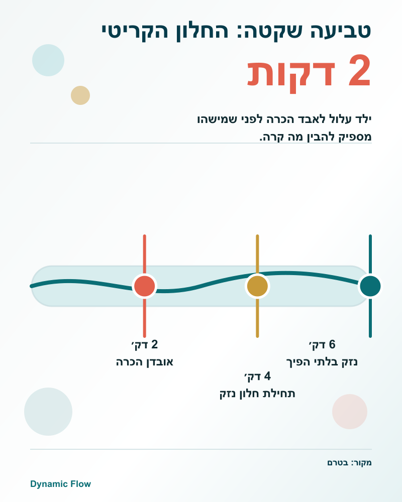 אינפוגרפיקה בעברית המציגה ציר זמן של טביעה שקטה: 2 דקות לאובדן הכרה ו-4 עד 6 דקות לנזק בלתי הפיך.