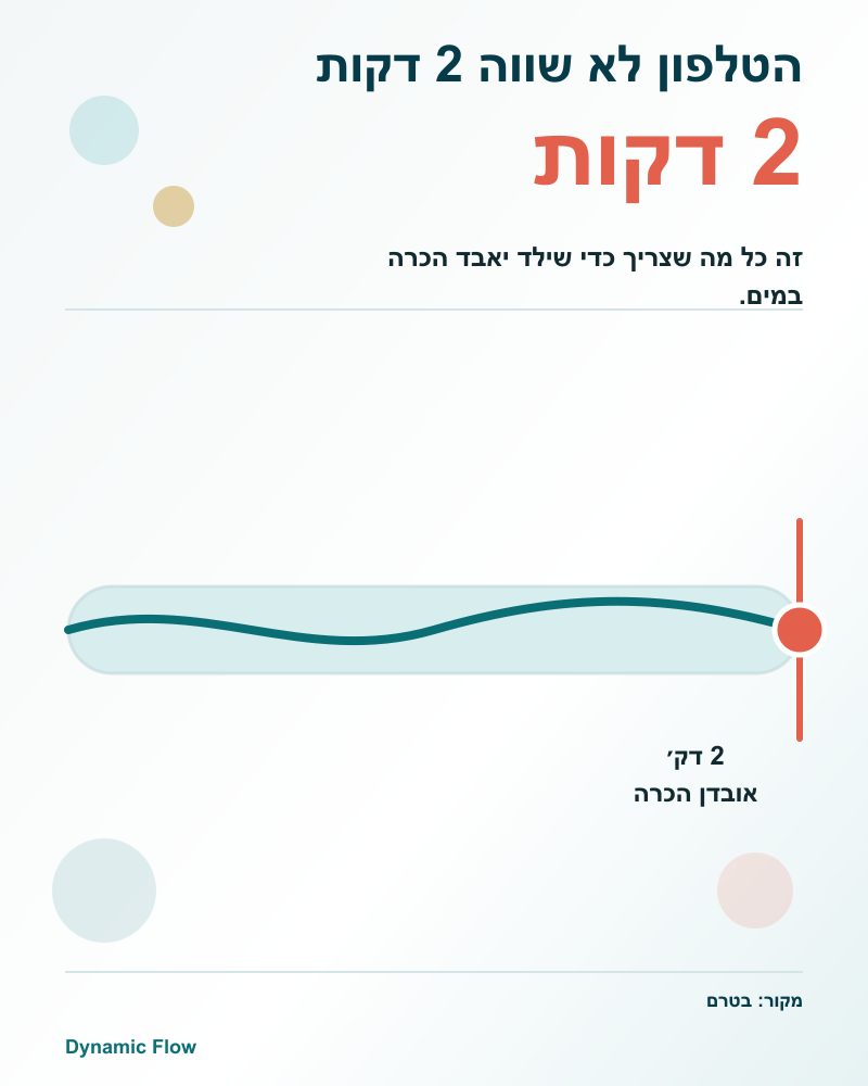 מסלול בריכה קצר המדגיש שבתוך שתי דקות ילד טובע עלול לאבד הכרה.